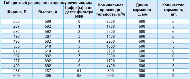 Кодировка стандартных типоразмеров фильтров ФВК