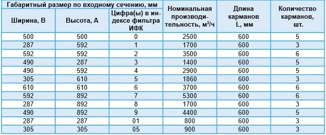 Кодировка стандартных типоразмеров фильтров ФВК
